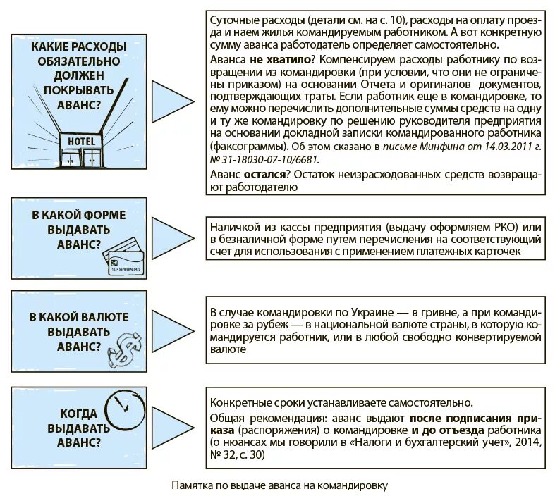 Командировка компенсация расходов. Памятка в командировку. Памятка сотруднику в командировку. Памятка по командировкам. Памятка по командировке для сотрудника.