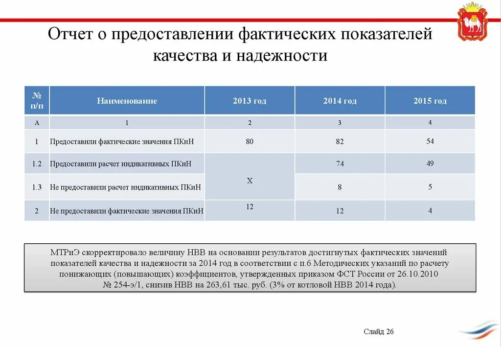 Фактические показатели качества. Показатели качества надёжность. Отчёт о выполнении показателей качества. Фактическое представление. Отчет по надежности.