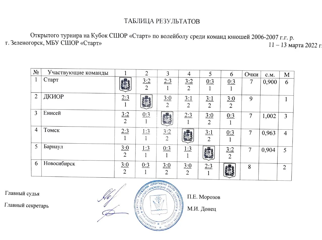 Таблица результатов соревнований по волейболу. Таблица результатов по волейболу соревнования на 6 команд. Таблица результатов соревнований по волейболу excel. Запись заявок команд на турнир по волейболу. Записанные результаты соревнований в минутах