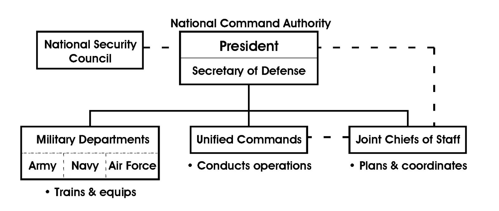 Command join. The chain of command structure. national structure of usa. command levels and units of the us armed forces сдшзфке. us army organization by branch.