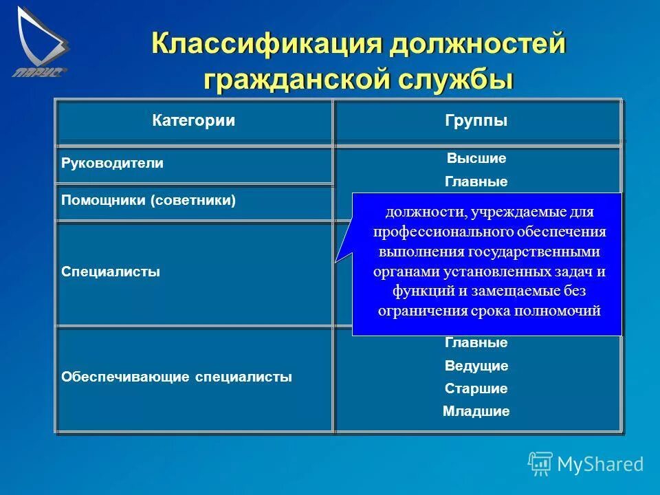 таблица категории должностей гражданской службы. таблица категории должностей гражданской службы. должности в госслужбе. категории и группы должностей государственной гражданской службы. классификация должностей гражданской службы (категории и группы).