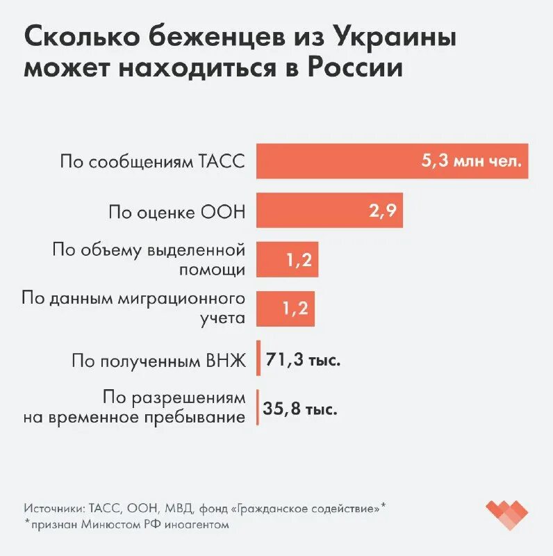 распределение беженцев из украины в россии. сколько беженцев. статистика беженцев в мире в 2021. беженцы в россии статистика. беженцы по странам статистика.