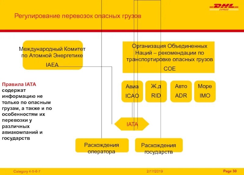 Регулирование перевозок грузов. Правовые основы перевозки опасных грузов. IATA правила перевозки опасных грузов. Рекомендации ООН по перевозке опасных грузов. Рекомендации ООН по перевозке опасных грузов. Типовые правила..