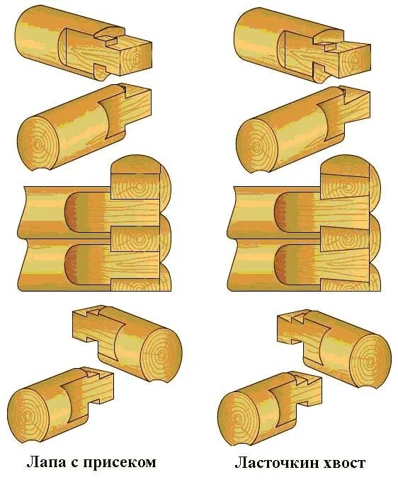 Рублены в лапу. Рубка бревна в ласточкин хвост. Рубка сруба в ласточкин хвост. Угол сруба ласточкин хвост. Ласточкин хвост соединение бревен.