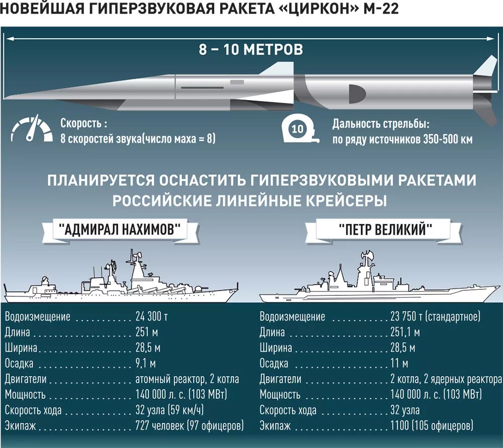 Ракета 3м22 циркон. Гиперзвуковая ракета 3м22 "циркон". Ракета Булава технические характеристики скорость. Кинжал гиперзвуковой ракетный комплекс.