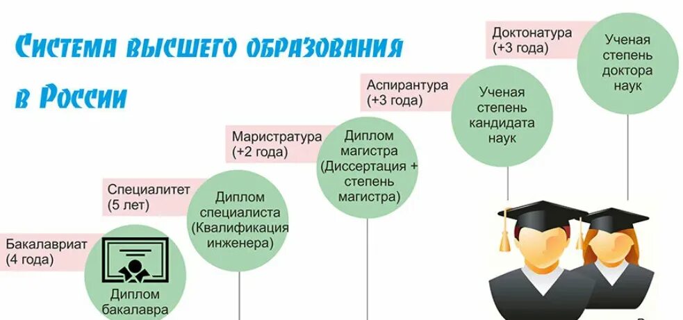 Образование на базе высшего образования. Ученые степени бакалавр специалист Магистр что это. Ступени образования в России бакалавриат магистратура. Уровни высшего образования в России схема. Высшее образование бакалавриат специалитет магистратура.