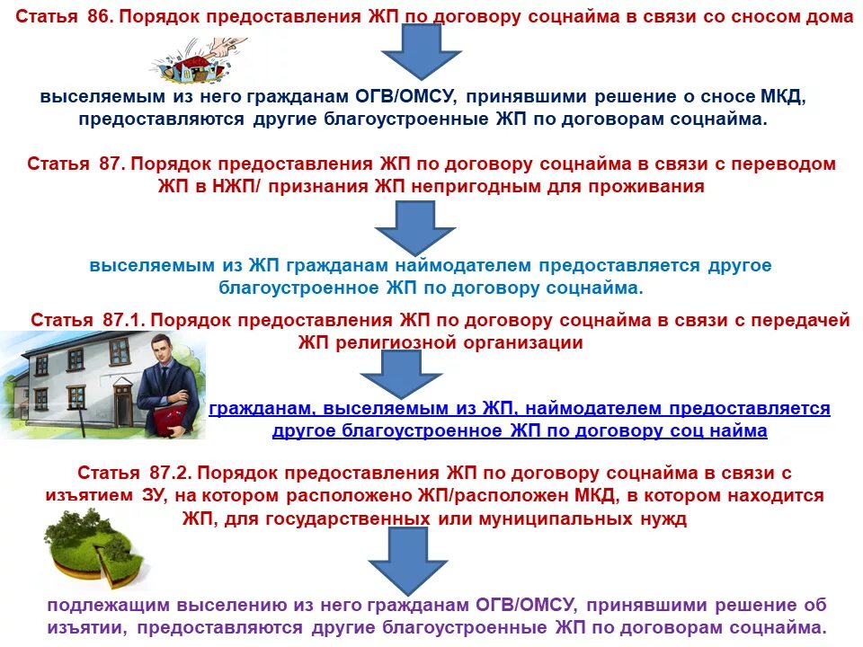 Случаи предоставления жилых помещений. Порядок предоставления жилья по соц найму. Жилье малоимущим семьям. Предоставление жилья малоимущим семьям. Договор соц найма жилого помещения малоимущим.