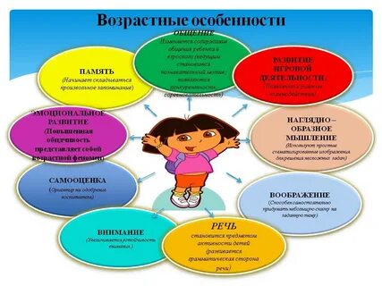 Развитие памяти возраста