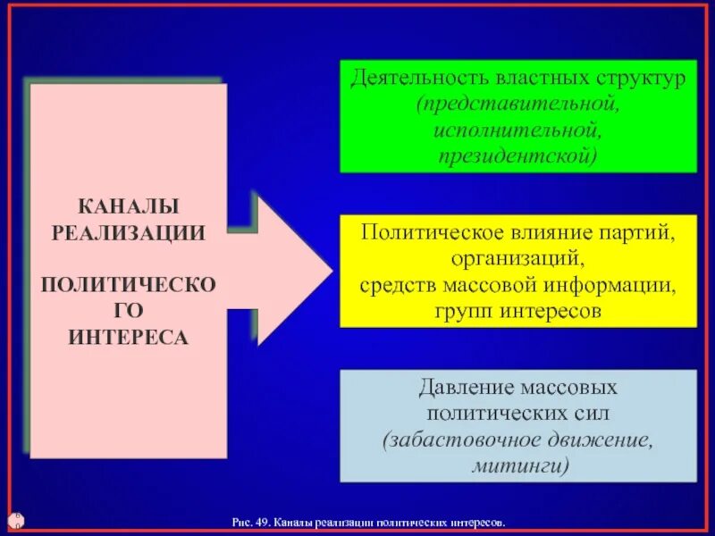 Отличие групп интересов от политических партий