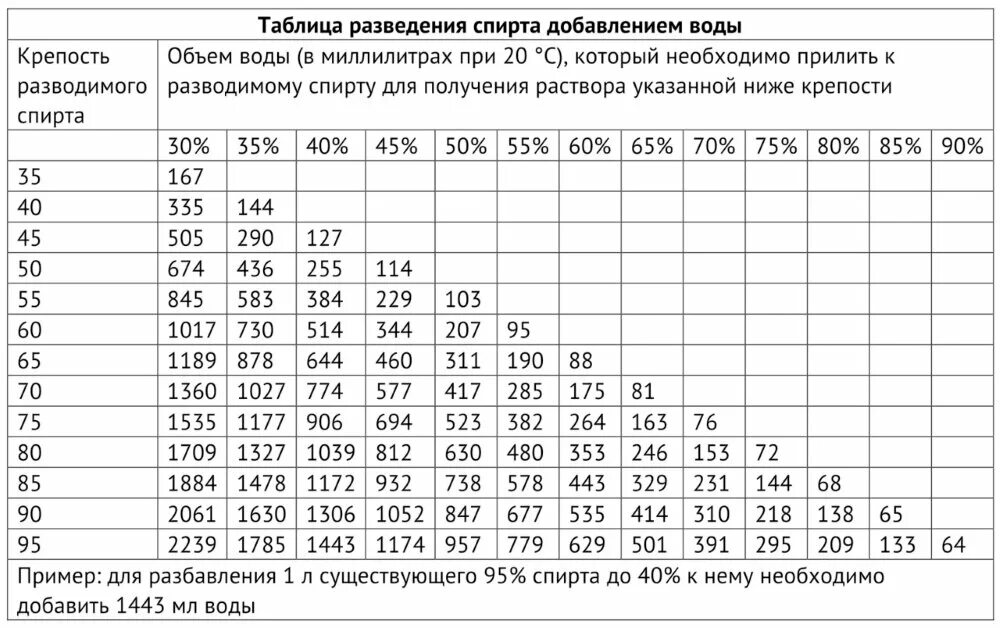 Таблица разбавления спирта водой. Пропорции разбавления спирта с водой таблица. Таблица разведения спирта. Таблица спирта разведения с водой пропорции.