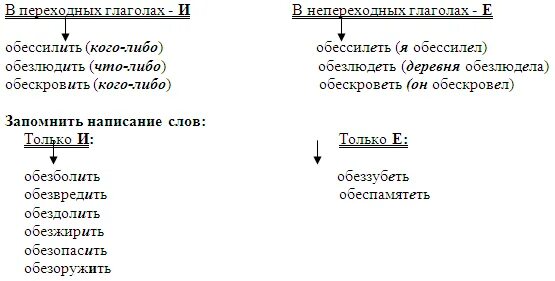 Обессилеть почему е. Обезлюдеть и обезлюдить. Обессилить правило написания. Обезлюдеть спряжение. Обезлюдить как пишется.