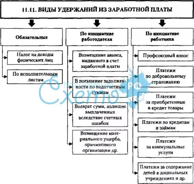 Какие удержания из заработной платы. Классификация удержаний из заработной платы схема. схема удержаний из заработной платы работников. удержание заработной платы схема. удержания из заработной платы основания и порядок удержаний.