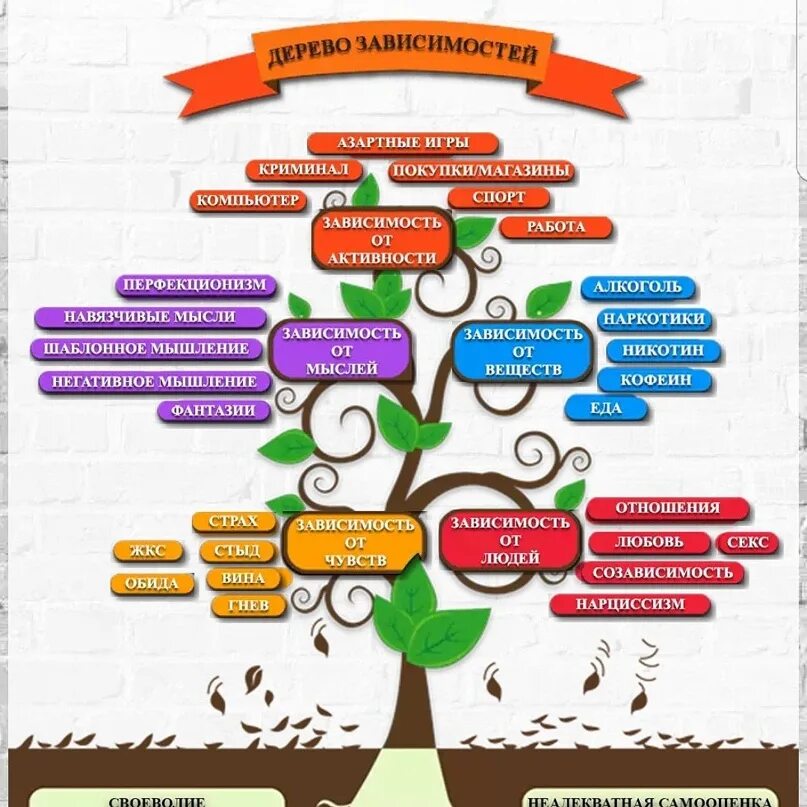 Виды зависимостей. Дерево зависимостей. Виды зависимостей человека. Зависимости список.