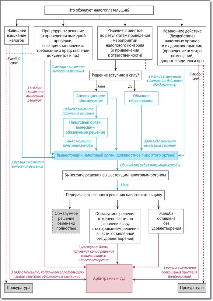 Схема обжалования налогового решения. Схема обжалования судебных решений по административным делам. Порядок обжалования актов налоговых органов схема. Обжалование решения налогового органа.