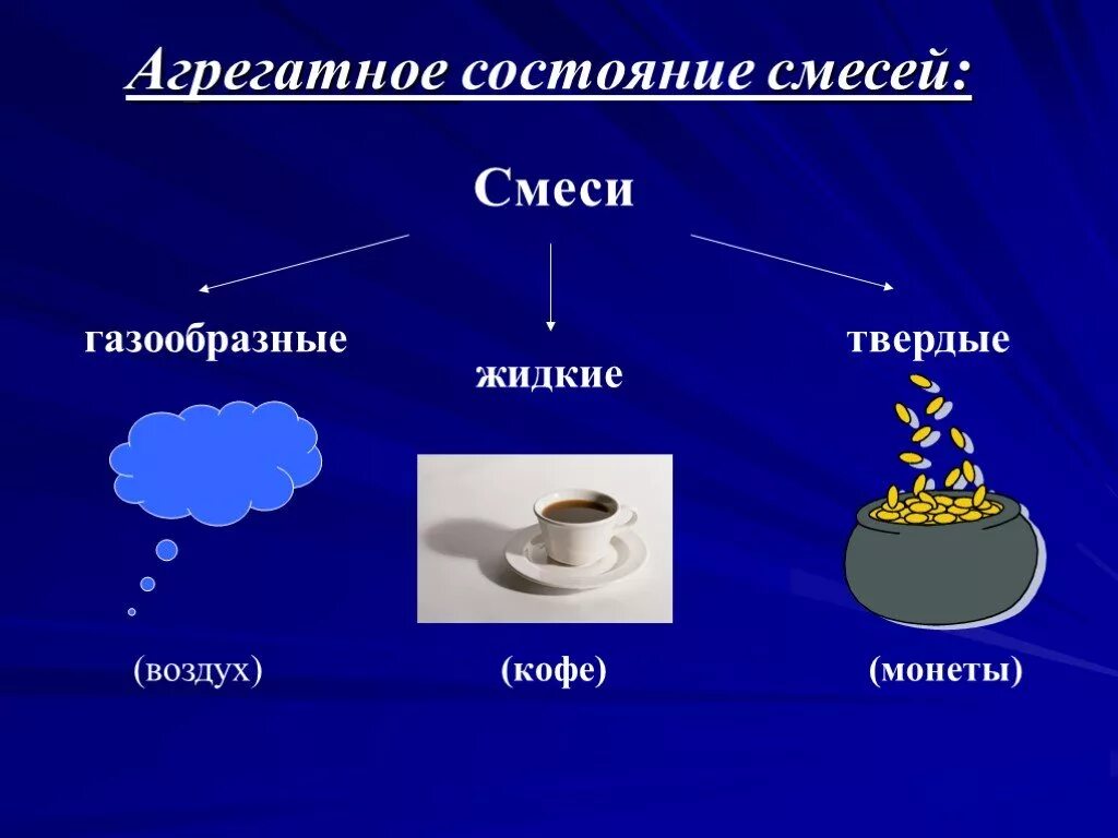 Твердое жидкое газообразное. Жидкие Твердые и газообразные смеси. Агрегатное состояние смесей. Смеси по агрегатному состоянию. Жидкие вещества виды