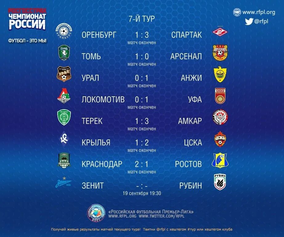 После 1 тура. Чемпионат России по футболу премьер лига. РФПЛ итоги тура. Матчи РФПЛ. Чемпионат России по футболу 2016/2017.