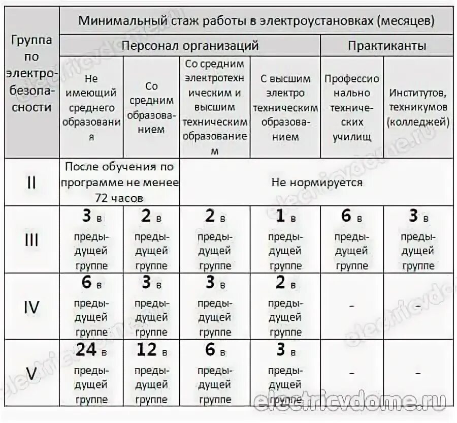 Ответы на вторую группу. 1 2 И3 группы по электробезопасности. Электромонтер от 3 группы электробезопасности. 4 Разряд электрика допуск по электробезопасности. Допуск электрика 4 группы электробезопасности.