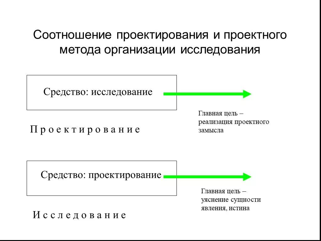 Проектирование исследования. Соотношение проектирования и исследования. Соотношение проекта и проектной деятельности. Исследование по проектированию.