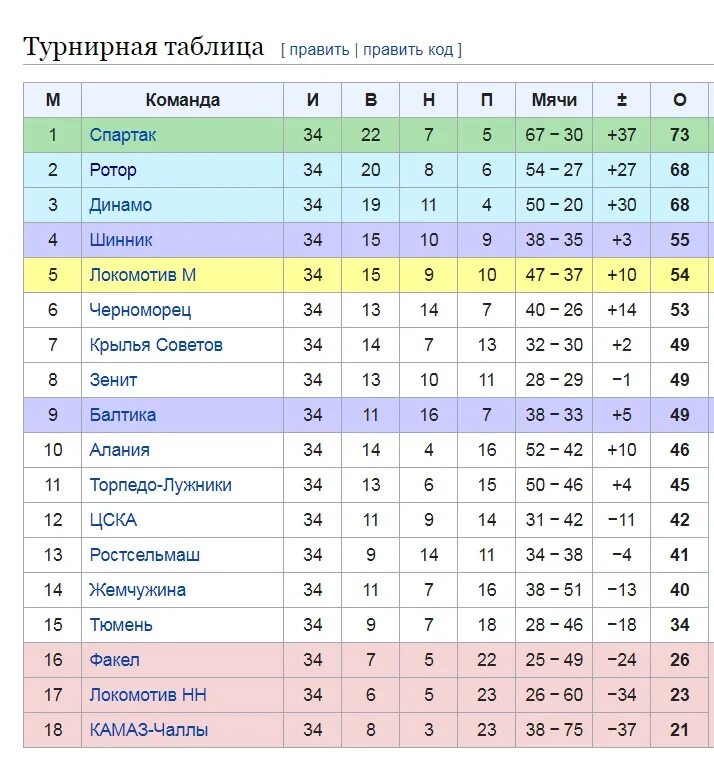 Ротор волгоград результаты матчей турнирная таблица. Турнирная таблица. Динамо Москва турнирная таблица. Турнирное положение. Футбол ротор Волгоград турнирная таблица.