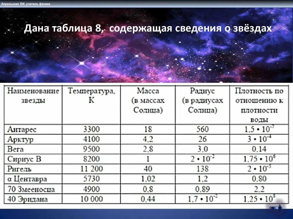 Звезды равной величины. Таблица звезд. Характеристики звезд таблица. Таблица звезд астрономия. Таблица ярких звезд.