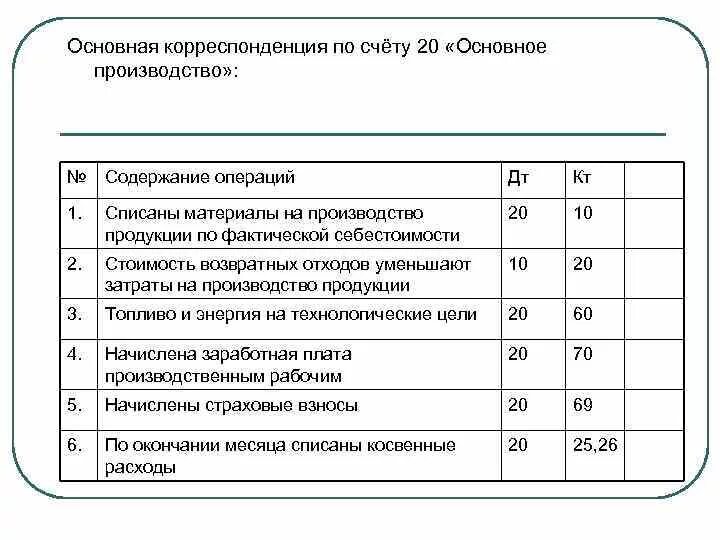 Изготовление продукции счет. Списана стоимость основных материалов на производство проводка. Проводка списание материалов в производство. Списаны материалы в производство проводки. Корреспонденция счета 20.