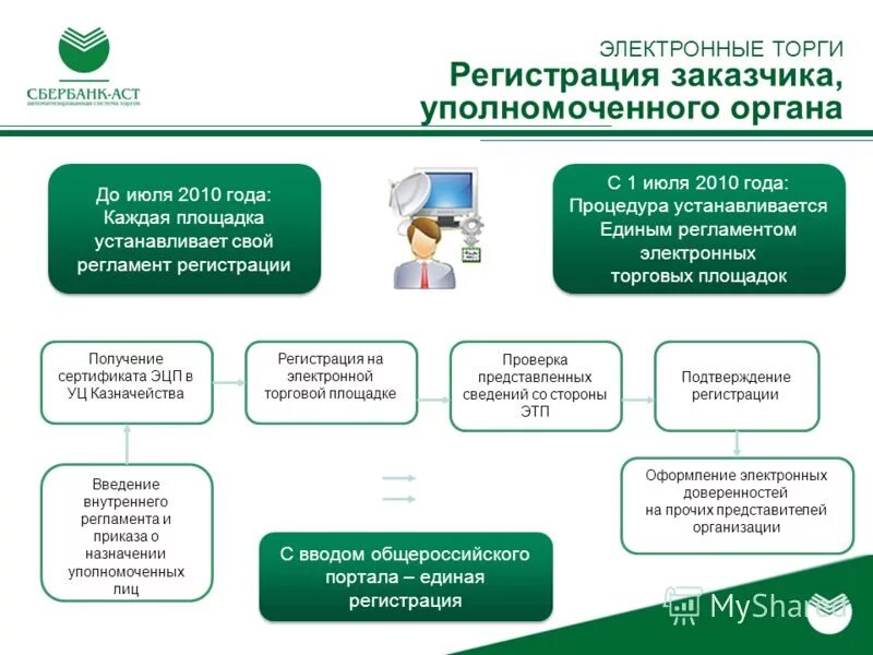 торговая площадка сбербанк в2в