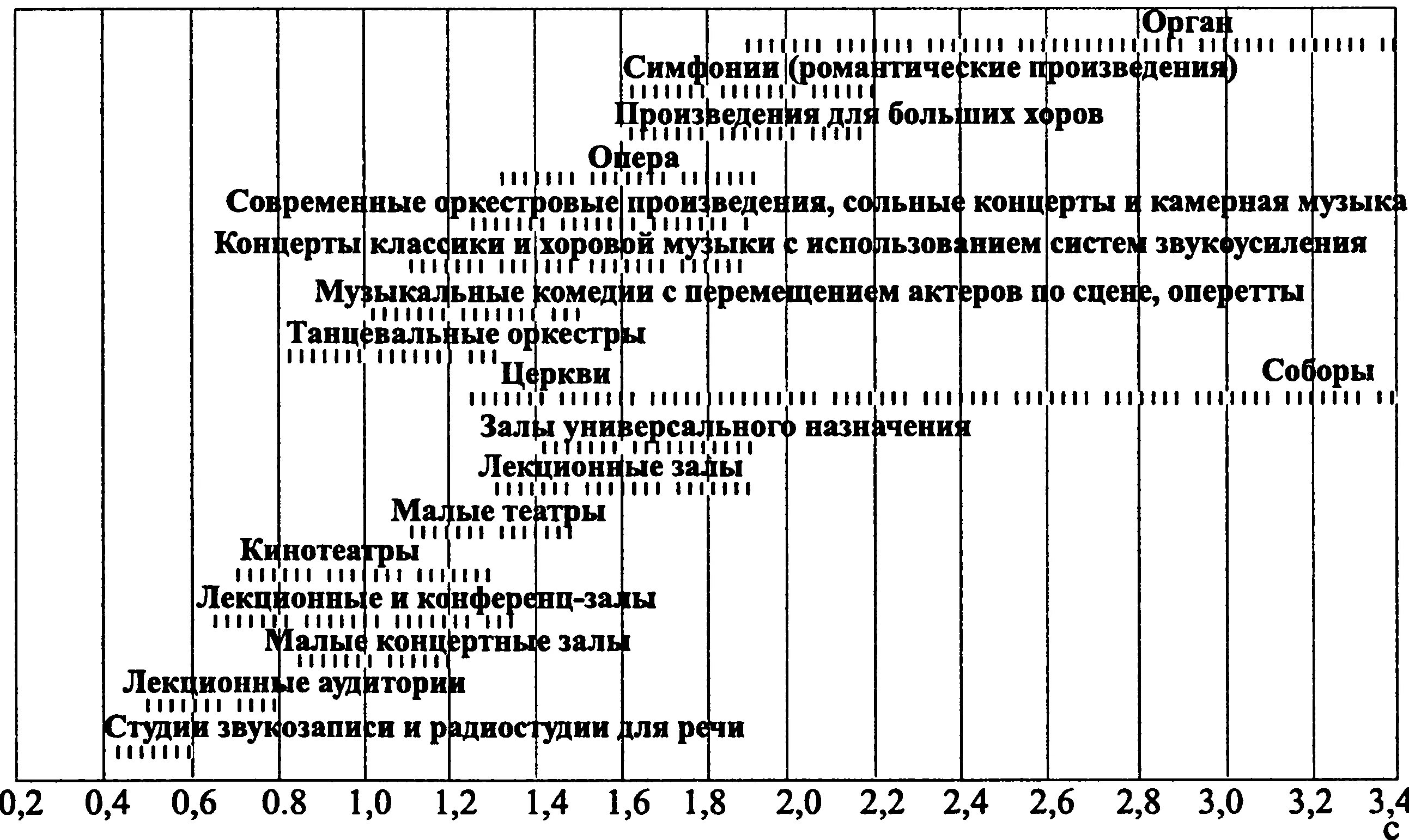 Расчет времени по месяцам. График реверберации. Зависимость оптимального времени реверберации от объема помещения. График оптимального времени реверберации. Оптимальное время реверберации таблица.