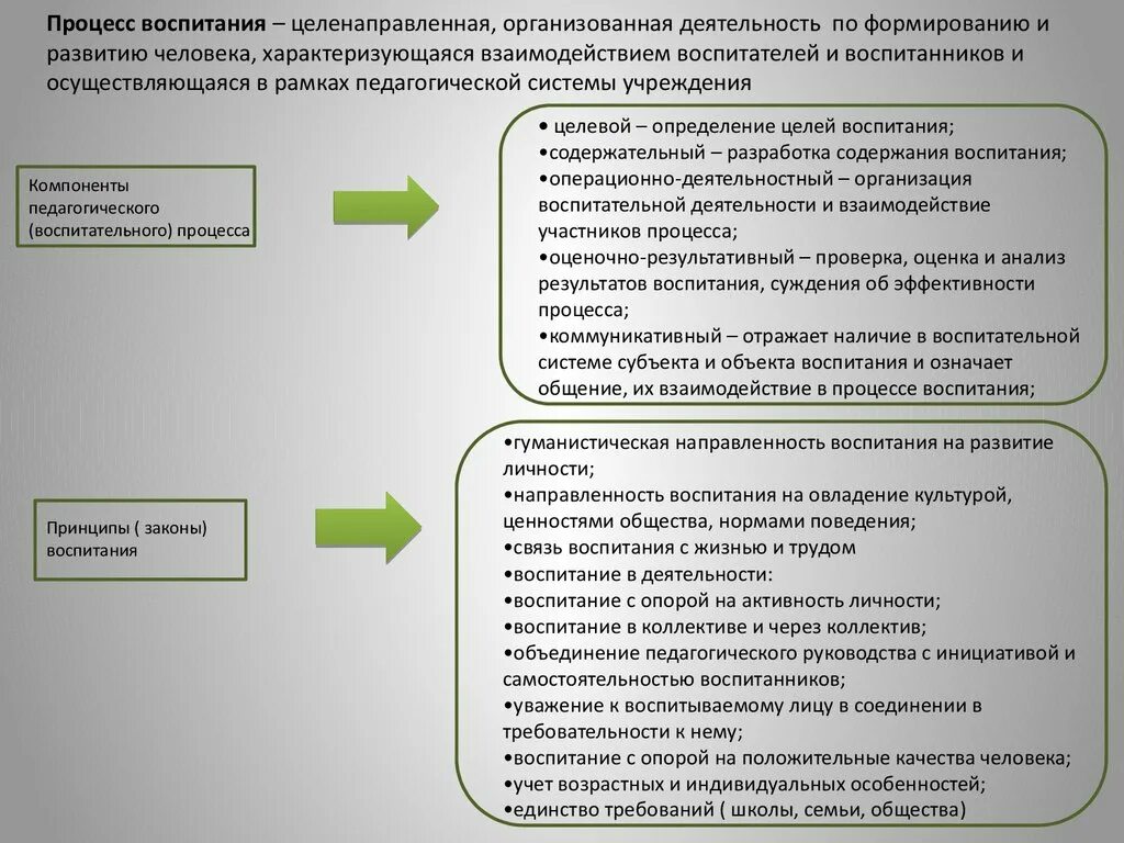 Воспитание целенаправленная деятельность по формированию. Признаки процесса воспитания. Воспитание как специально организованная деятельность. Специальная организованная деятельность.