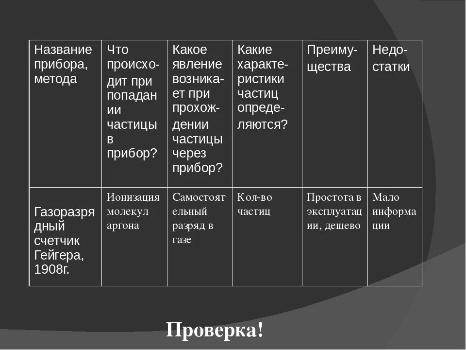 Методы исследования частиц таблица счетчик Гейгера. Экспериментальные методы исследования частиц счетчик Гейгера. Таблица газоразрядный счетчик Гейгера 1908. Пузырьковая камера метод исследования частиц.