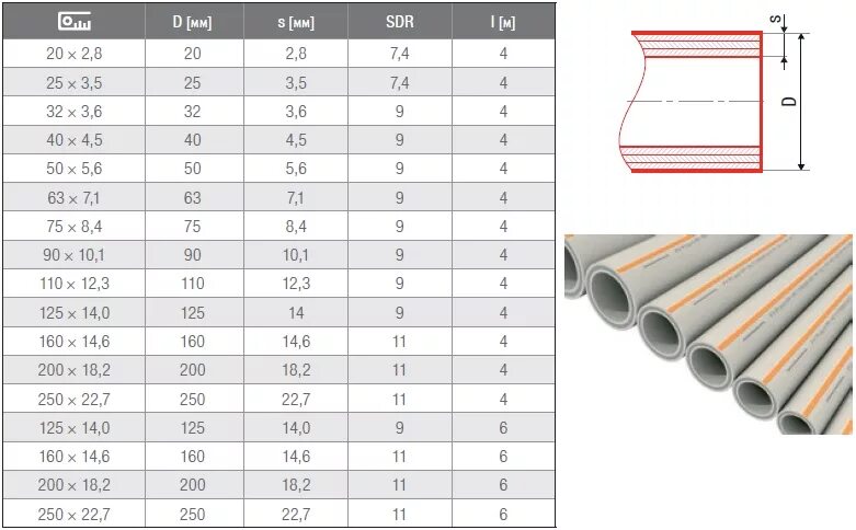 ППР труба диаметр наружный 110. Полипропиленовая труба 20 мм внутренний диаметр. Труба полипропиленовая 110 мм внутренний диаметр. ПП труба 50 мм внутренний диаметр. Пвх трубы таблица