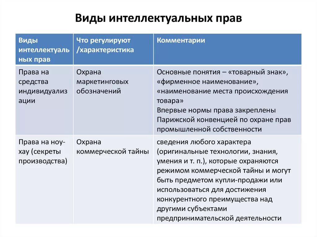 Интеллектуальное право включает. Виды интеллектуальных прав. Виды интеллектуальных прав схема. Виды интелеутуальный парв.