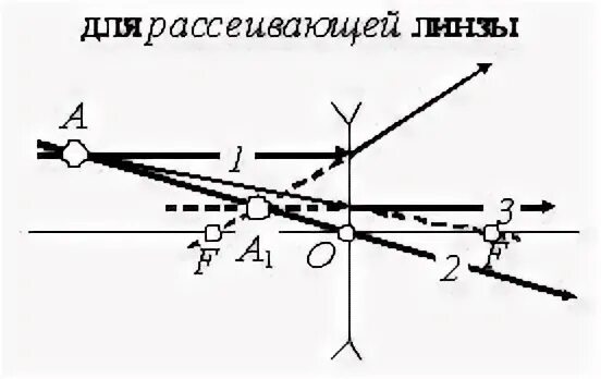 Как понять мнимое изображение или действительное. Какое изображение является действительным мнимым. 0 d f линза