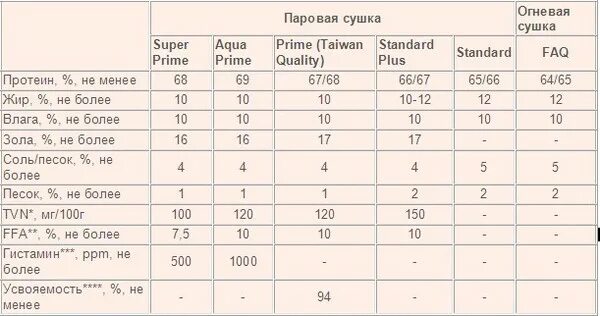 Дозировка муки. Рыбная мука инструкция. рыбная мука для поросят. рыбная мука свиньям нормы. рыбная мука дозировка.