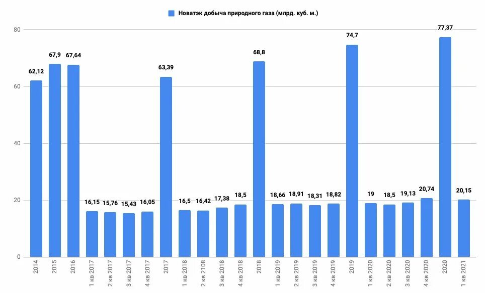 Новатэк добыча газа. Новатэк объемы добычи.