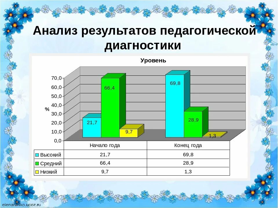 Мониторинг детей на конец года. Диаграмма детский сад. Результаты диагностики в детском саду. Диаграмма результатов диагностики. Мониторинг для дошкольников.