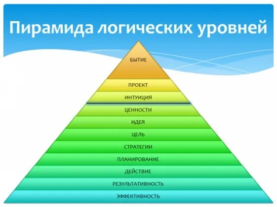 3 уровня ценностей. Пирамида потребностей Дилтса. Пирамида смыслов Дилтса. Пирамида логических уровней Маслоу. Пирамида логгичегических уровней.