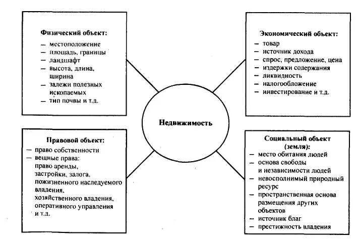 Классификация недвижимости схема. Классификация объектов жилой недвижимости схема. Признаки классификации недвижимости. Виды недвижимого имущества схема.