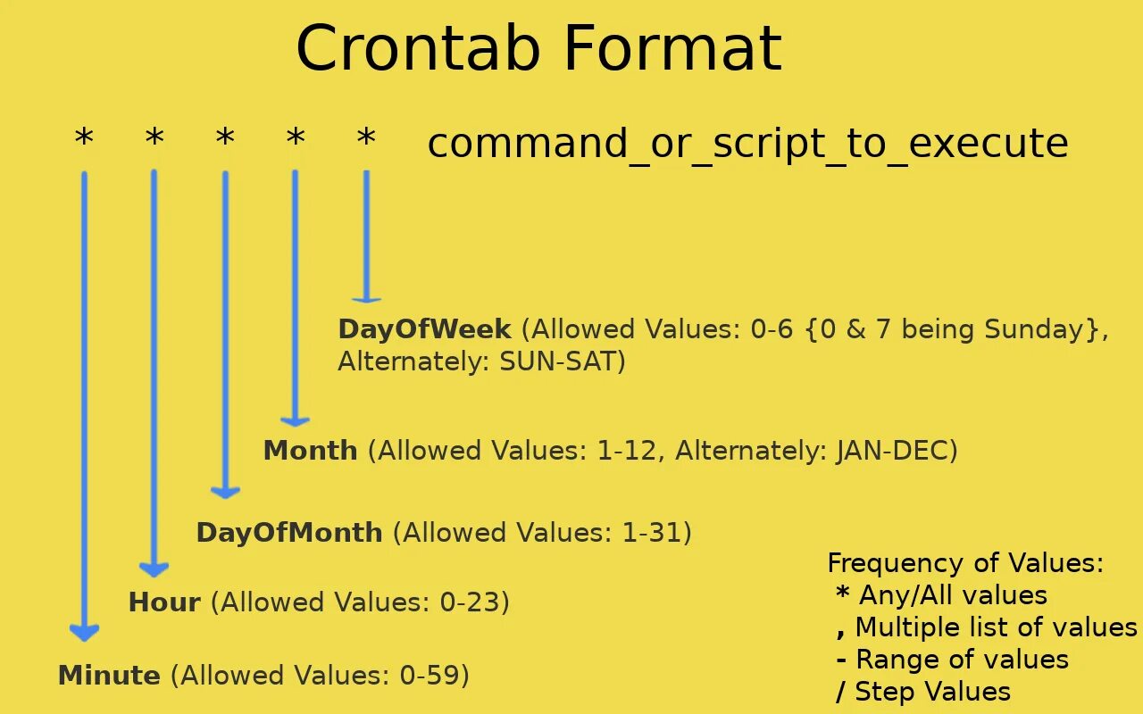 Crontab скрипт. Crontab примеры. Cron Linux. Кронтаб линукс. Crontab Linux примеры.