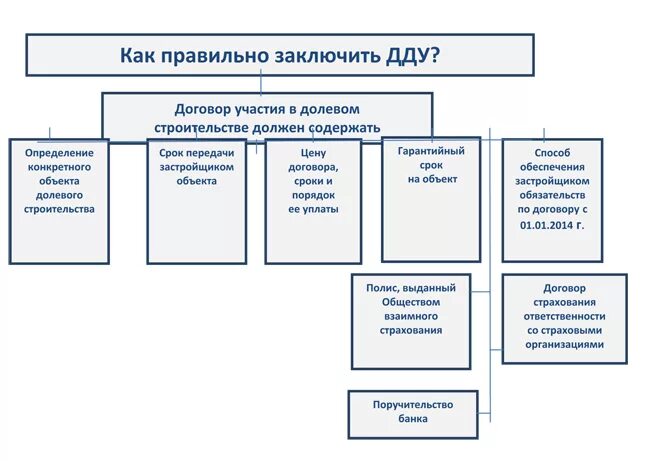 Регистрация ДДУ. Договор долевого участия. Договор долевого участия в строительстве. Электронная регистрация ДДУ.