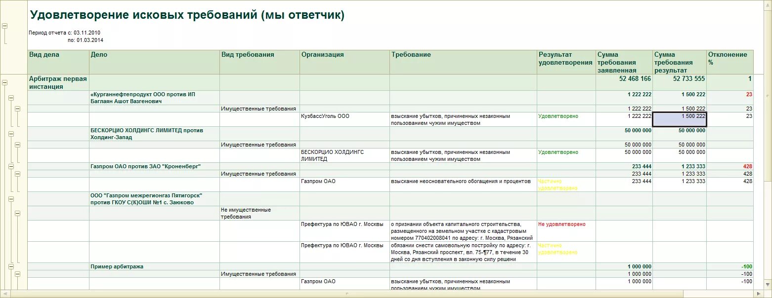 Таблица отчета судебно претензионной работы. Отчет о претензионно-исковой работе. Отчет по претензионной и исковой работе. Учет судебных дел таблица. Отчет о должнике