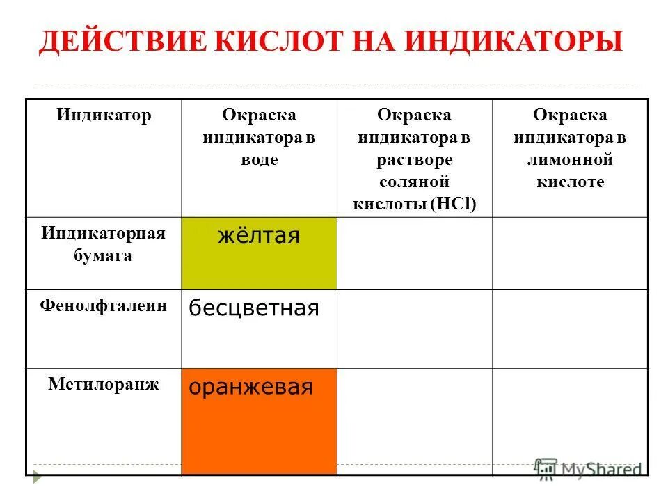 Взаимодействие кислот с индикаторами. Действие индикаторов. Действие кислот на индикаторы. Соляная кислота индикатор Лакмус.