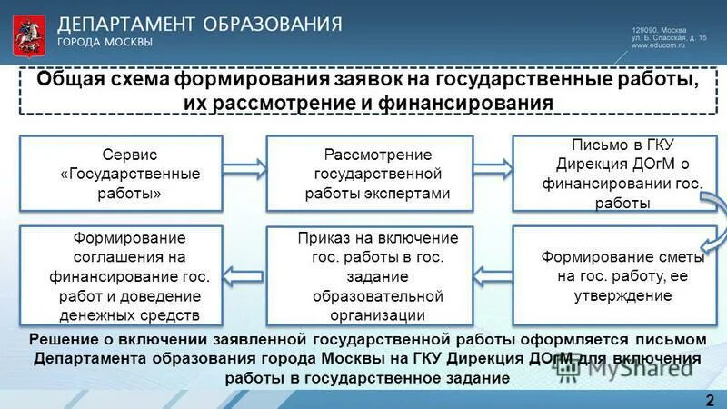 Дирекция департамента образования. Формирование государственного задания схема. Формирование госзадания схема. Гос задание образовательного учреждения. Государственные работы.