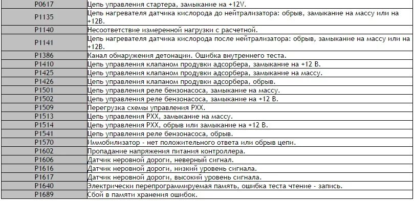 Коды ошибок маркировки. Коды ошибок ваз калина 16 клапанов.