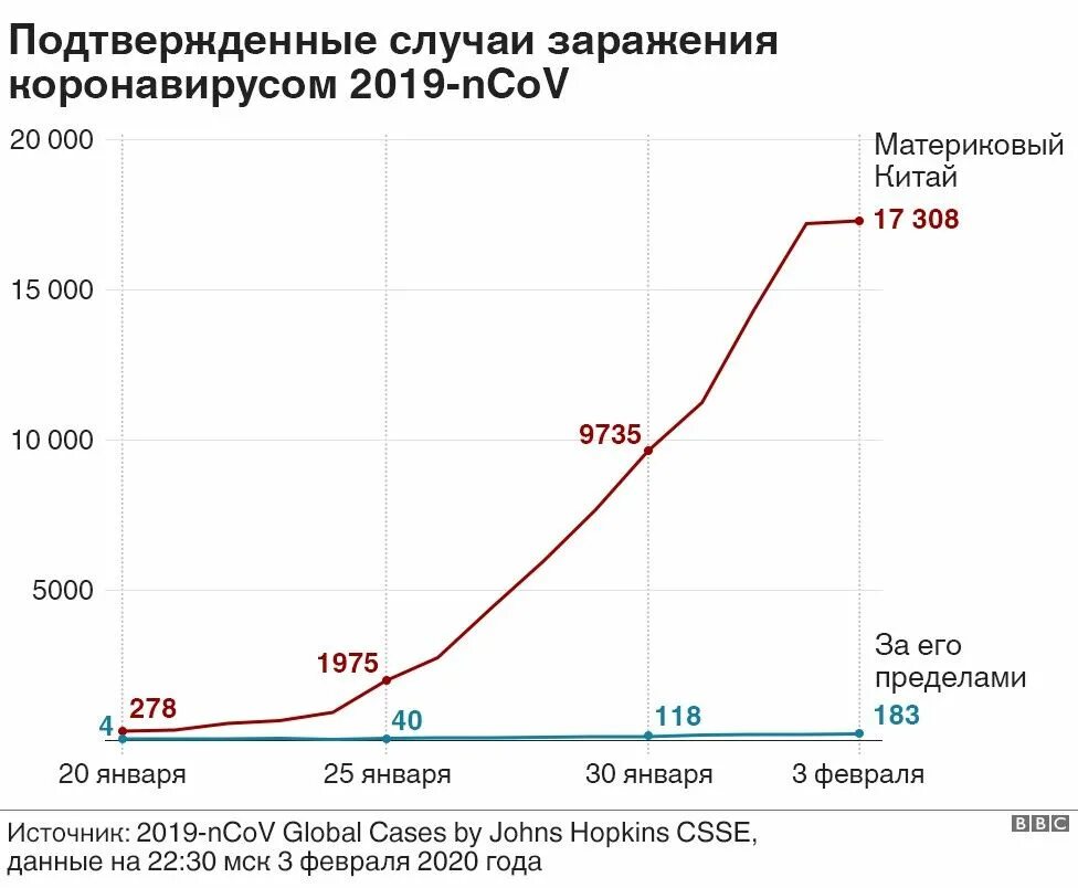 Заболевшие график. Диаграмма заболеваемости коронавирусом. Коронавирус график заражения. Графики статистики коронавируса. Коронавирус статистика график.