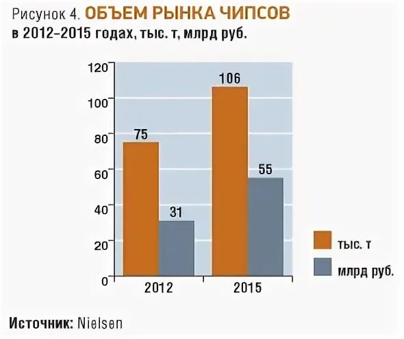 Размер чипсов