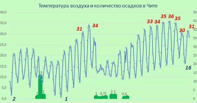 Количество осадков Чита. Годовое количество осадков в Чите. Месяц на который приходится наибольшее количество осадков в Чите. Средние годовые осадки в Чите.