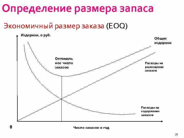 Характеристика общих издержек. Модель экономического размера заказа. Экономичный размер заказа. Модель оптимального управления запасами EOQ. Модель экономичного размера заказа.