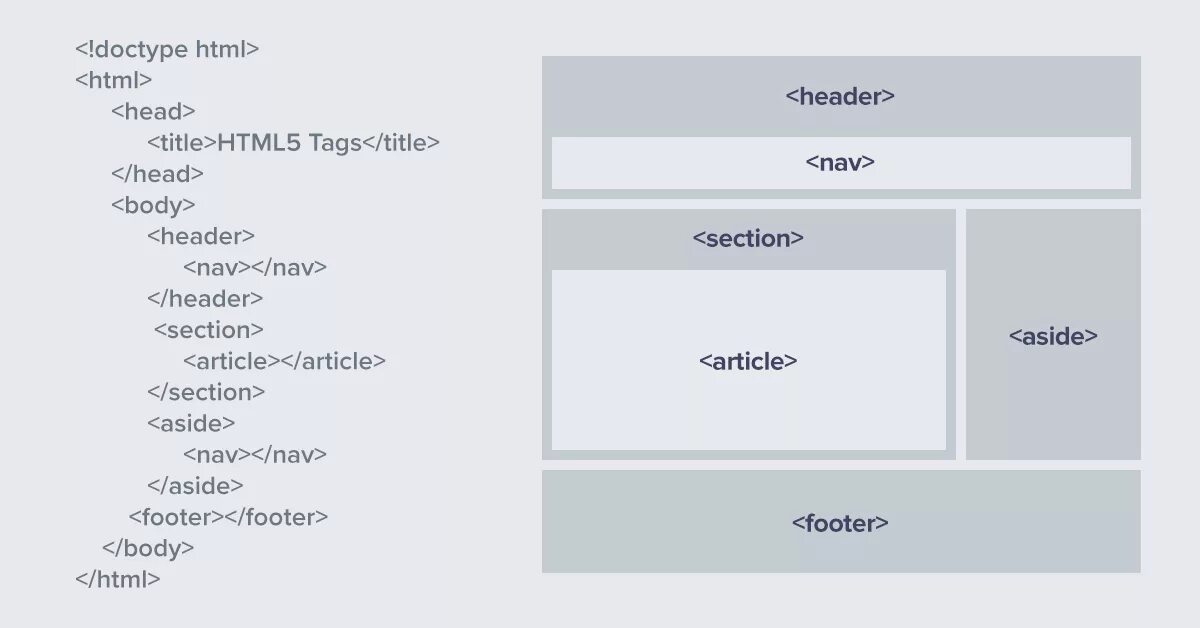 Css размер страницы. Разметка сайта html. Макет страницы CSS. Хедер и футер что это такое в сайте. Каркас сайта html.