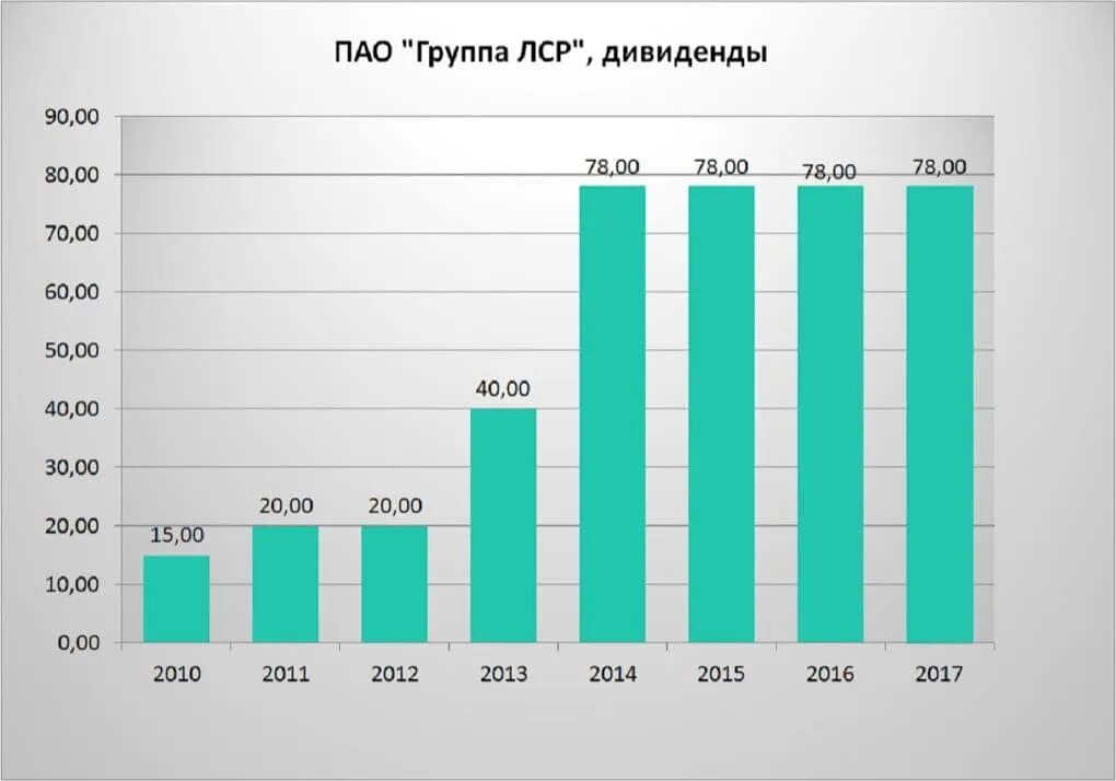 Акции группы ЛСР дивиденды 2023. ЛСР акции. Акции ЛСР прогноз. ЛСР дивиденды 2022. Лср отчет