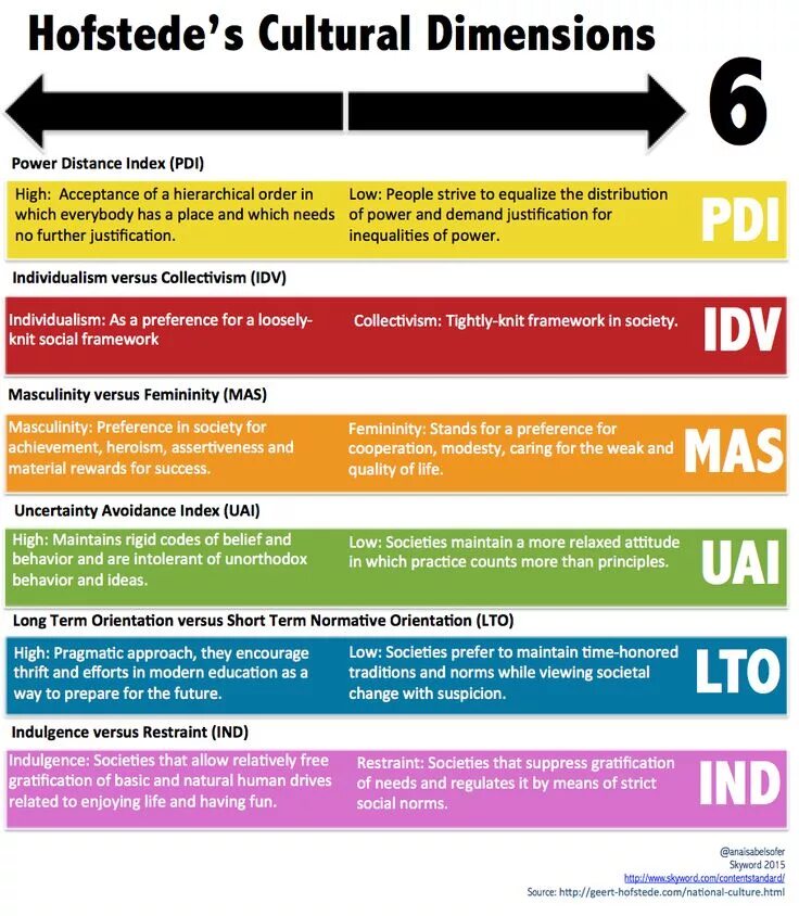 Dimension theory. Hofstede&#039;s cultural dimensions. geert hofstede cultural dimensions. hofstede theory of cultural dimensions. hofstede s cultural dimensions theory.